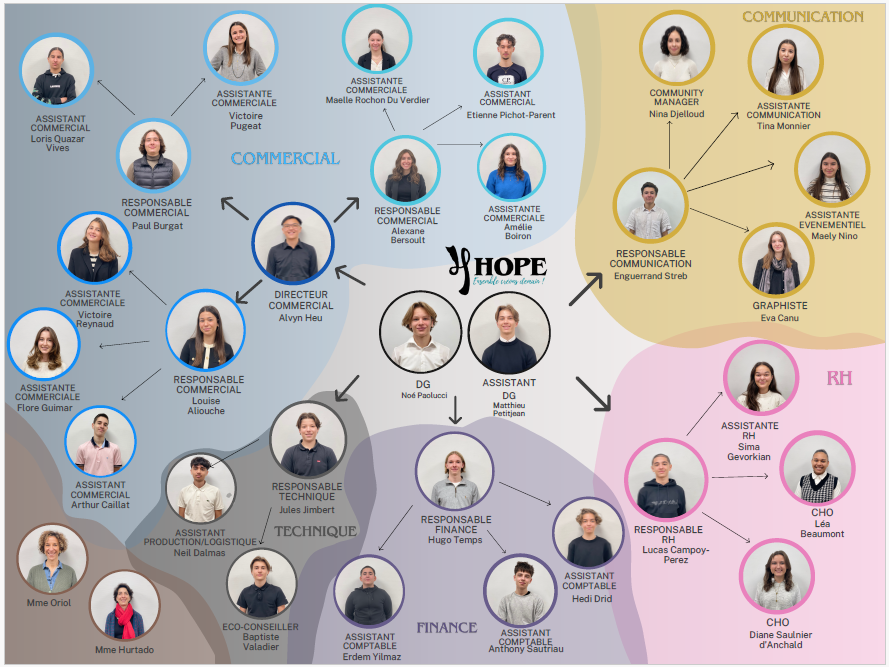 Organigramme de l'équipe Hope